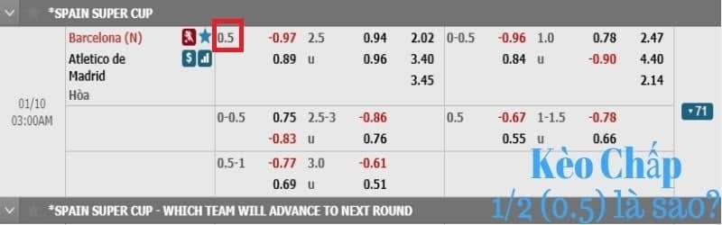 K&egrave;o chấp 0.5